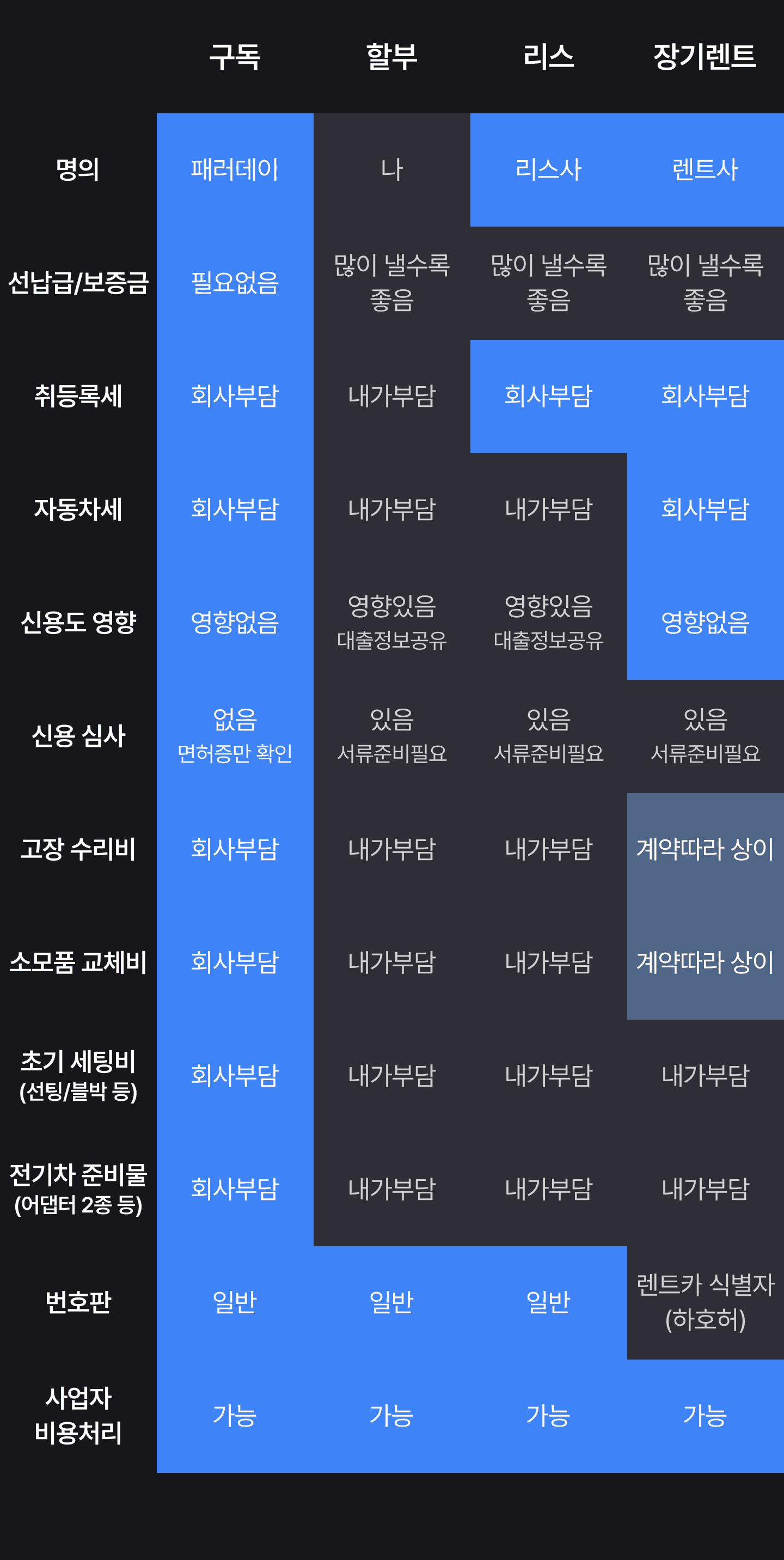 구독, 할부, 할부, 장기렌탈 비교표